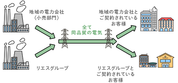 電力の供給方法