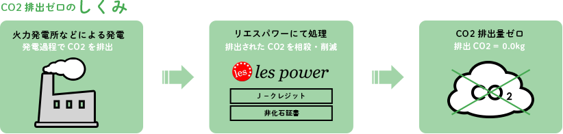 CO2排出ゼロのしくみ