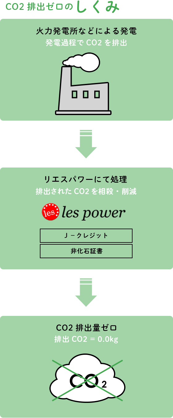 CO2排出ゼロのしくみ