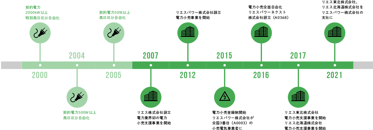 電力自由化とリエスグループの歩み