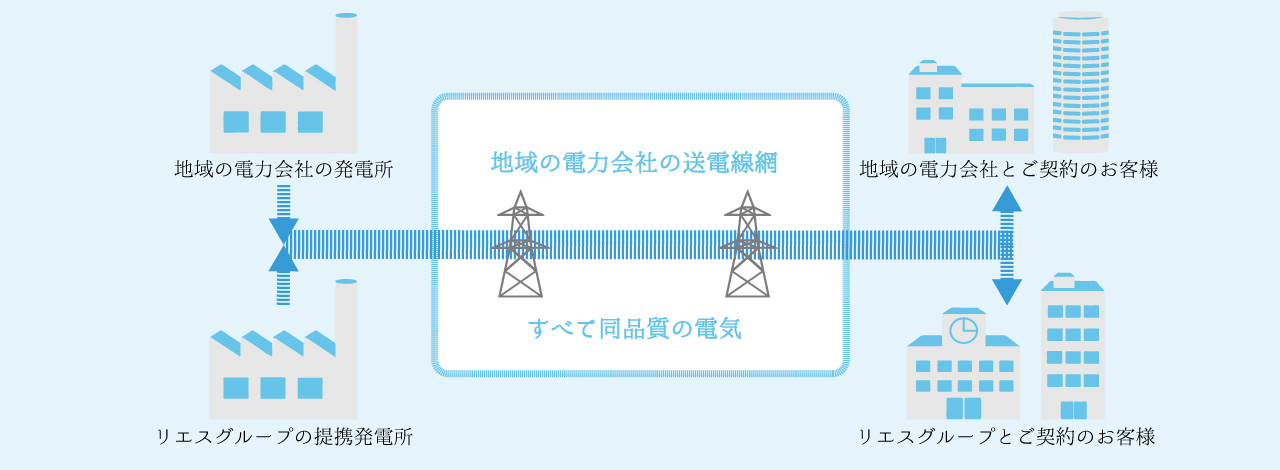 電力の供給方法