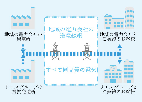 電力の供給方法