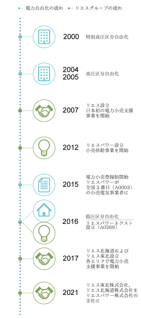 電力自由化とリエスグループの歩み