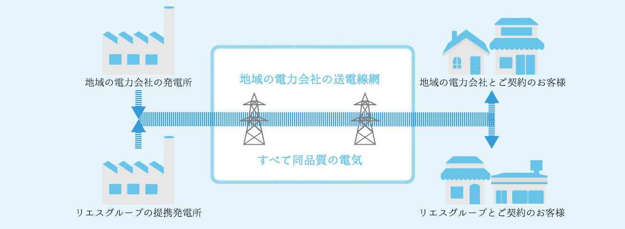 電力の供給方法