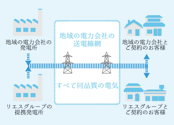 電力の供給方法